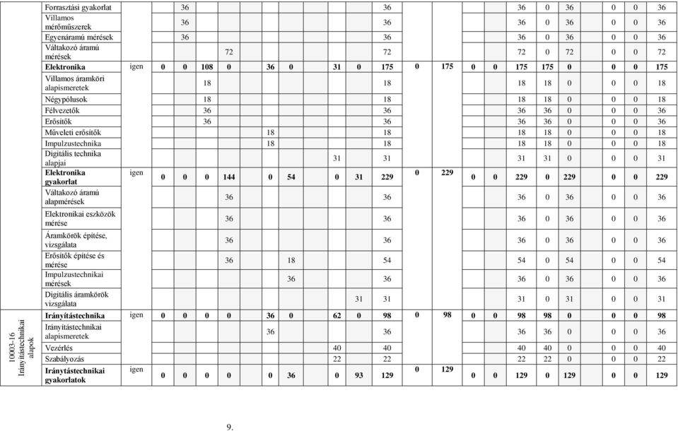 Erősítők 36 36 36 36 0 0 0 36 Műveleti erősítők 18 18 18 18 0 0 0 18 Impulzustechnika 18 18 18 18 0 0 0 18 Digitális technika alapjai 31 31 31 31 0 0 0 31 Elektronika igen 0 229 0 0 0 144 0 54 0 31
