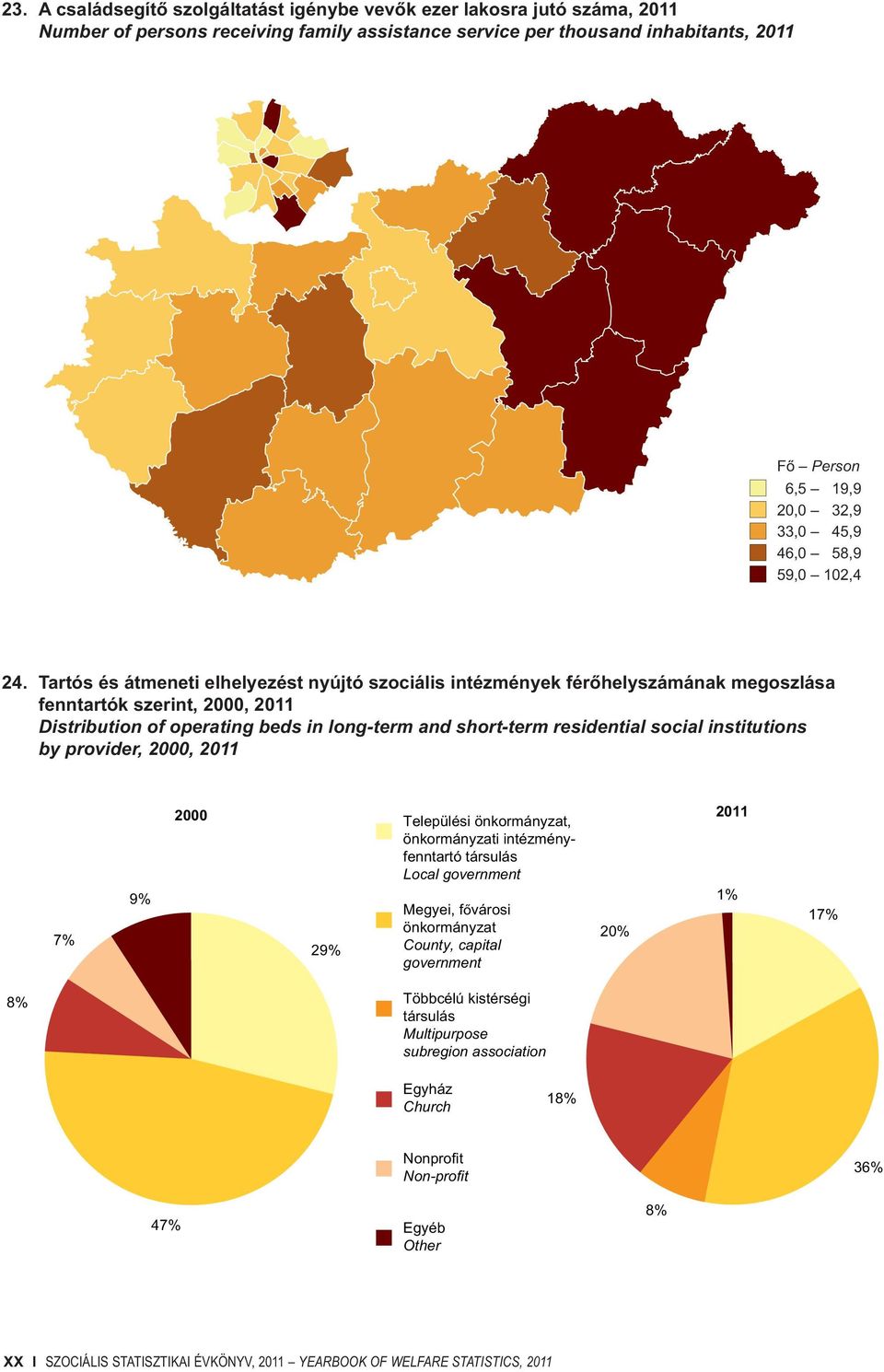 social institutions by provider, 2, 211 7% 9% 2 29% Települési önkormányzat, önkormányzati intézményfenntartó társulás Local government Megyei, fővárosi önkormányzat County, capital