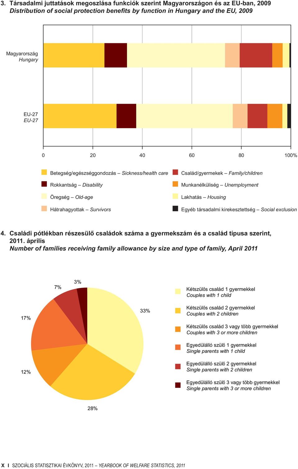 Egyéb társadalmi kirekesztettség Social exclusion 4. Családi pótlékban részesülő családok száma a gyermekszám és a család típusa szerint, 211.