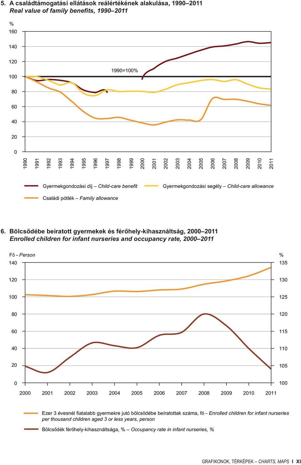 Bölcsődébe beíratott gyermekek és férőhely-kihasználtság, 2 211 Enrolled children for infant nurseries and occupancy rate, 2 211 F Person 14 % 135 12 13 1 125 8 12 6 115 4 11 2 15 1 2 21 22 23 24 25