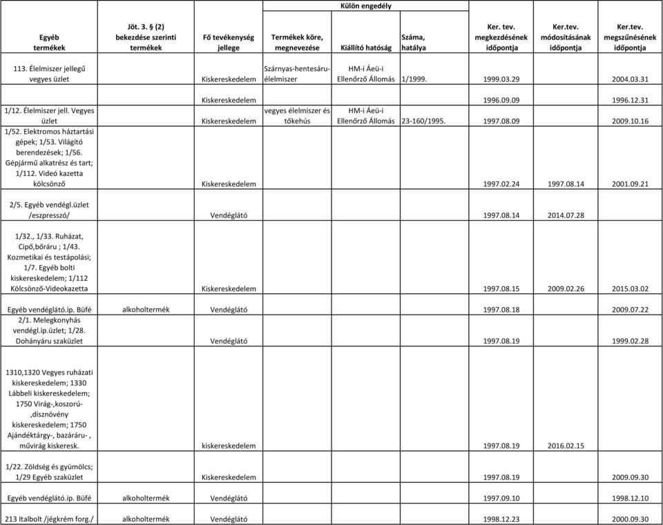 09 1996.12.31 1/12. Élelmiszer jell. Vegyes üzlet Kiskereskedelem vegyes élelmiszer és tőkehús HM-i Áeü-i Ellenőrző Állomás 23-160/1995. 1997.08.09 2009.10.16 1/52. Elektromos háztartási gépek; 1/53.