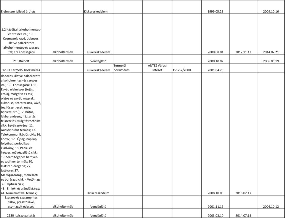 61 Csomagolt Termelői kávé, borkimérés Kiskereskedelem Termelői borkimérés ÁNTSZ Városi Intézet 1512-2/2000. 2001.04.25 dobozos, illetve palackozott alkoholmentes- és szeszes ital; 1.9. Édességáru; 1.