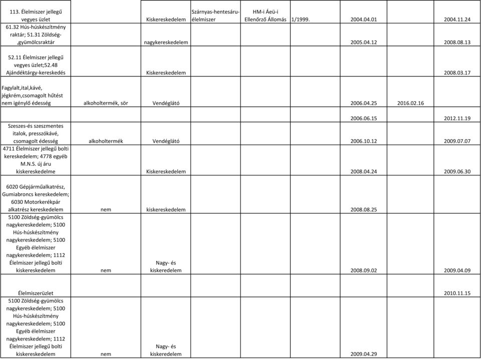 17 Fagylalt,ital,kávé, jégkrém,csomagolt hűtést nem igénylő édesség alkoholtermék, sör Vendéglátó 2006.04.25 2016.02.16 2006.06.15 2012.11.