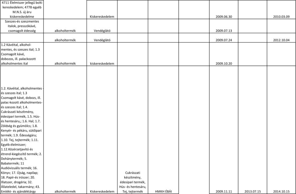 3 Csomagolt kávé, dobozos, ill. palackozott alkoholmentes ital alkoholtermék kiskereskedelem 2009.10.20 1.2. Kávéital, alkoholmentes - és szeszes ital; 1.3 Csomagolt kávé, dobozs, ill.