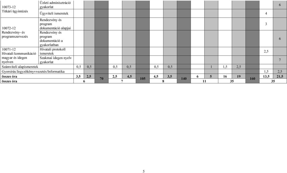 Hivatali protokoll ismeretek Szakmai idegen nyelv Számviteli alapismeretek 0,5 0,5 0,5 0,5 0,5 0,5 1 1,5 2,5