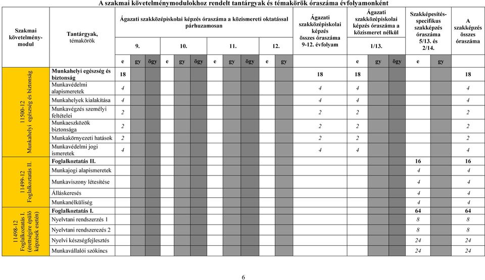 Szakmai követelménymodul Szakképesítésspecifikus szakképzés óraszáma 5/13. és 2/14. A szakképzés összes óraszáma 11500-12 Munkahelyi egészség és biztonság 11499-12 Foglalkoztatás II.