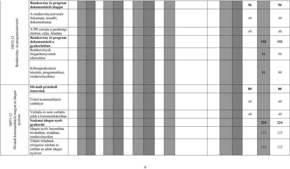 96 96 96 10071-12 Hivatali kommunikáció magyar és idegen nyelven Hivatali protokoll ismeretek Üzleti kommunikáció szabályai Verbális és nem verbális jelek a kommunikációban Szakmai