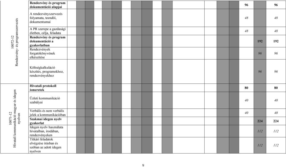 96 96 96 10071-12 Hivatali kommunikáció magyar és idegen nyelven Hivatali protokoll ismeretek Üzleti kommunikáció szabályai Verbális és nem verbális jelek a kommunikációban Szakmai