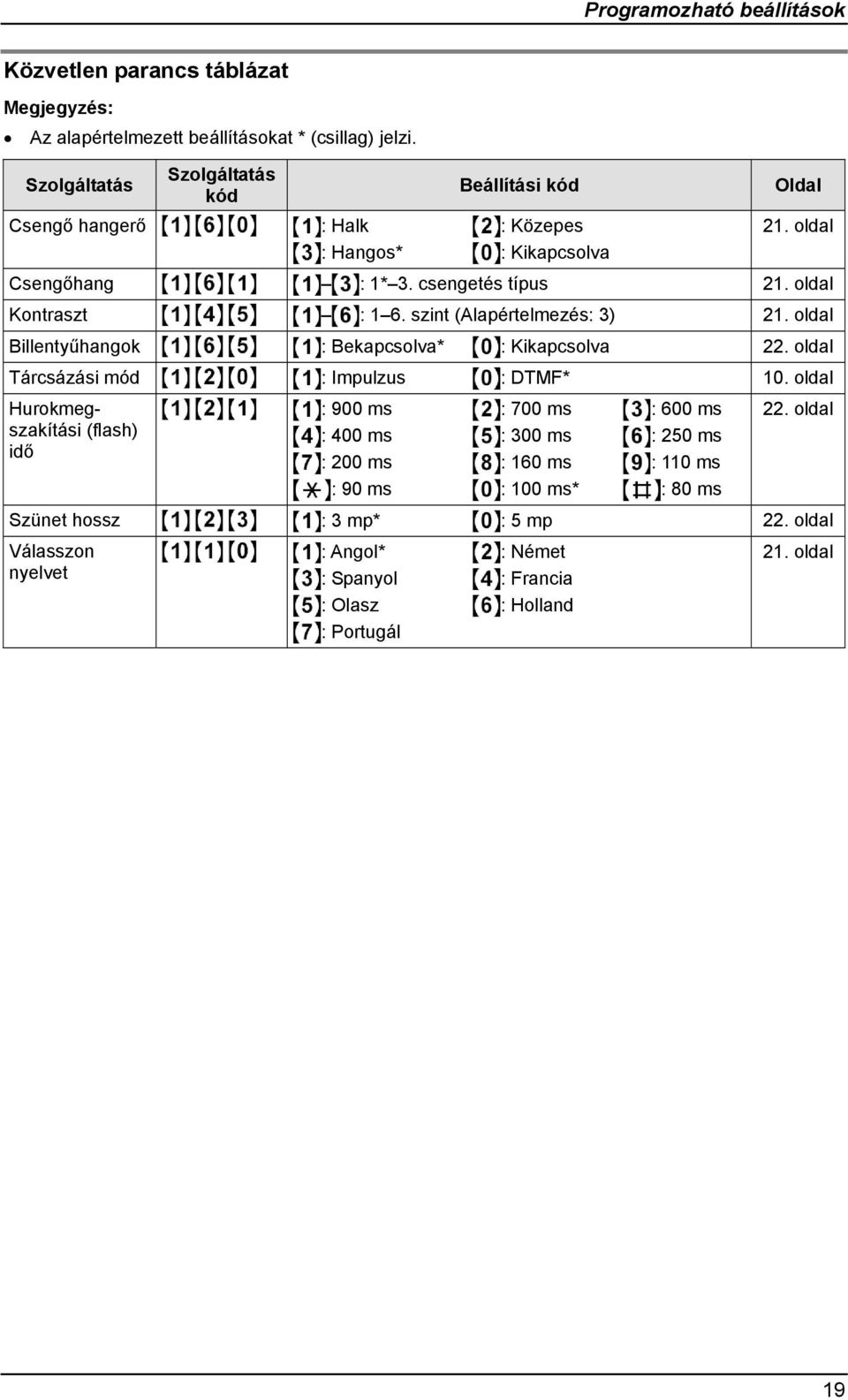 szint (Alapértelmezés: 3) 21. oldal Billentyűhangok : Bekapcsolva* : Kikapcsolva 22. oldal Tárcsázási mód : Impulzus : DTMF* 10.