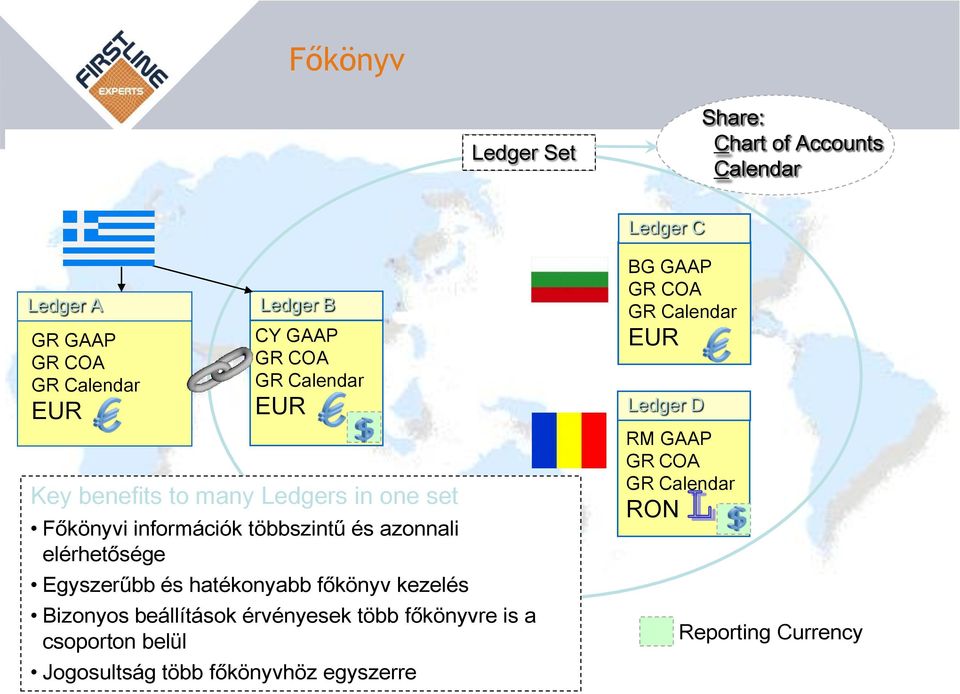 elérhetősége Egyszerűbb és hatékonyabb főkönyv kezelés Bizonyos beállítások érvényesek több főkönyvre is a csoporton