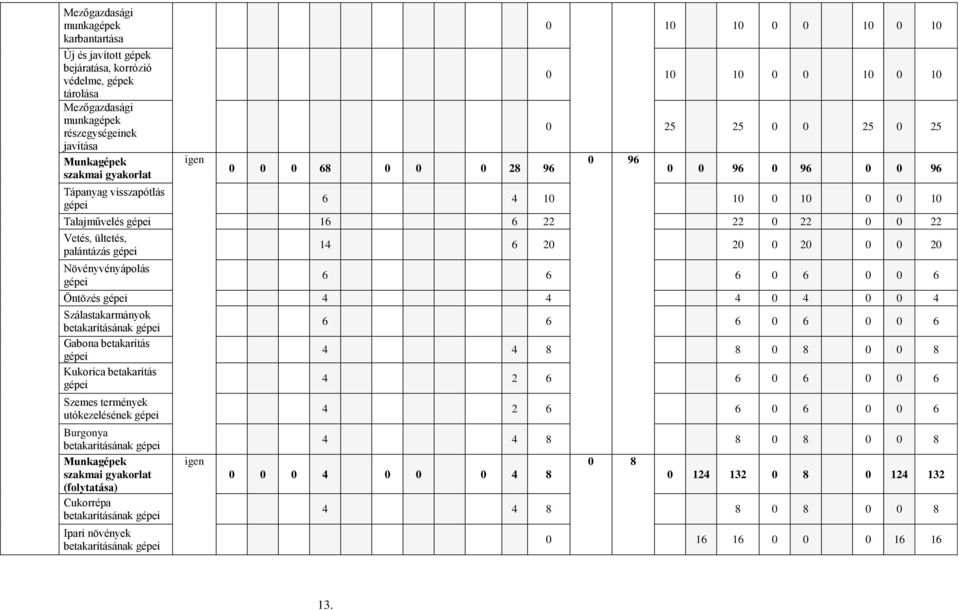 ültetés, palántázás gépei Növényvényápolás gépei 14 6 20 20 0 20 0 0 20 6 6 6 0 6 0 0 6 Öntözés gépei 4 4 4 0 4 0 0 4 Szálastakarmányok betakarításának gépei Gabona betakarítás gépei Kukorica