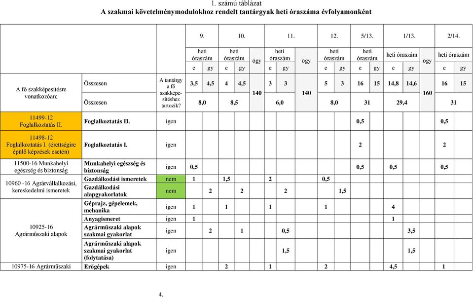 11498-12 Foglalkoztatás I.