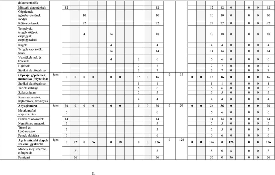 Géprajz, gépelemek, igen 0 16 0 0 0 0 0 0 16 0 16 mehanika (folytatása) 0 0 16 16 0 0 0 16 Statikai alapfogalmak 1 1 1 1 0 0 0 1 Tartók statikája 6 6 6 6 0 0 0 6 Szilárdságtan 5 5 5 5 0 0 0 5