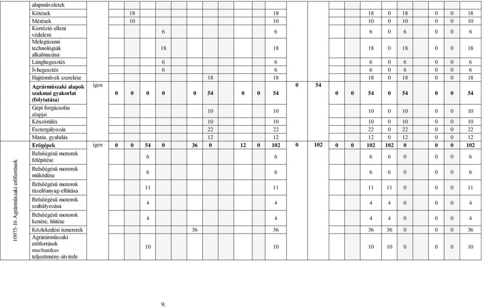 (folytatása) Gépi forgácsolás alapjai 10 10 10 0 10 0 0 10 Köszörülés 10 10 10 0 10 0 0 10 Esztergályozás 22 22 22 0 22 0 0 22 Marás, gyalulás 12 12 12 0 12 0 0 12 Erőgépek igen 0 0 54 0 36 0 12 0