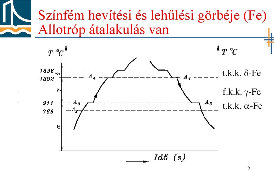 Allotróp átalakulás van t.