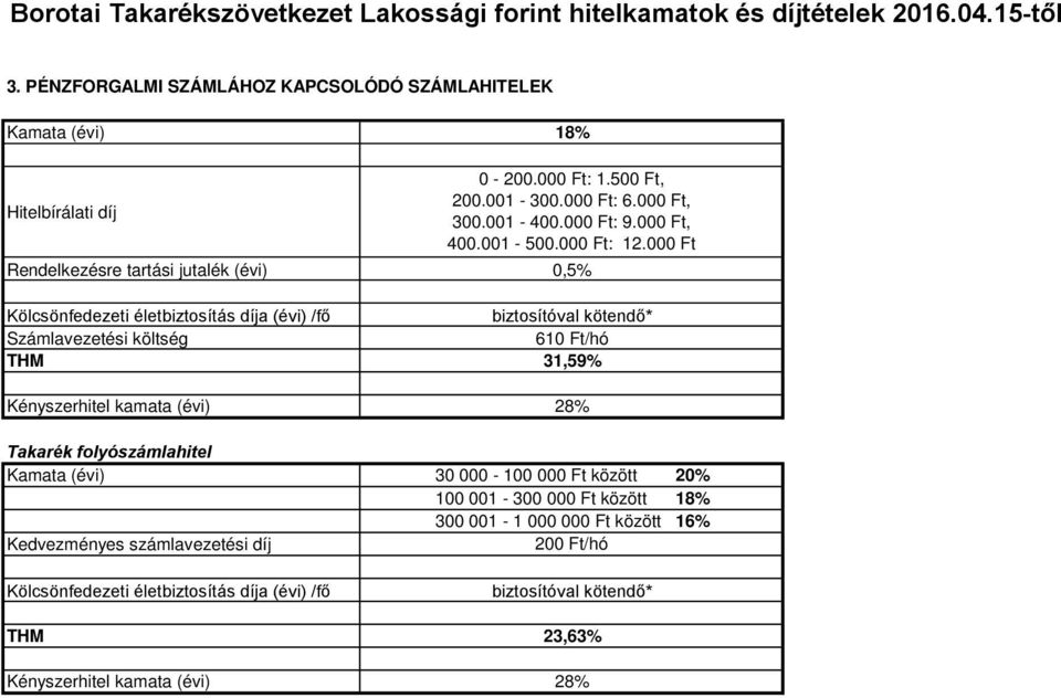 (évi) /fő Kényszerhitel kamata (évi) 18% 0-200.000 Ft: 1.500 Ft, 200.001-300.000 Ft: 6.000 Ft, 300.001-400.000 Ft: 9.000 Ft, 400.001-500.