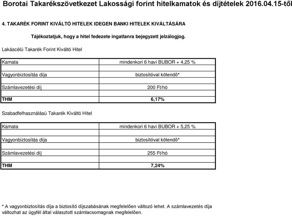 Lakáscélú Takarék Forint Kiváltó Hitel Kamata mindenkori 6 havi BUBOR + 4,25 % 200 Ft/hó 6,17% Szabadfelhasználású Takarék