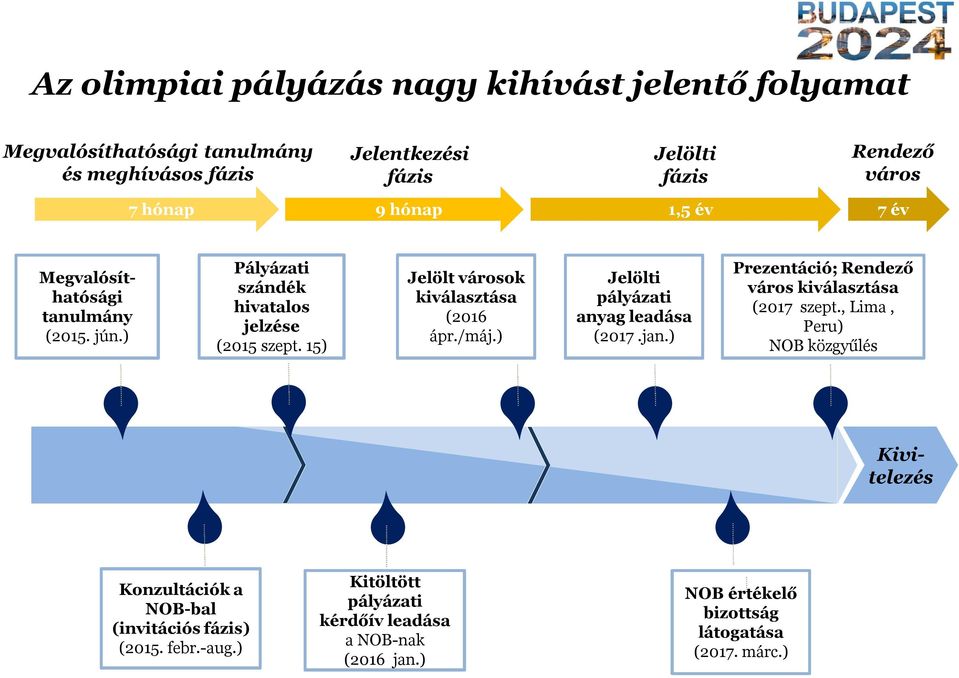 15) Jelölt városok kiválasztása (2016 ápr./máj.) Jelölti pályázati anyag leadása (2017.jan.) Prezentáció; Rendező város kiválasztása (2017 szept.