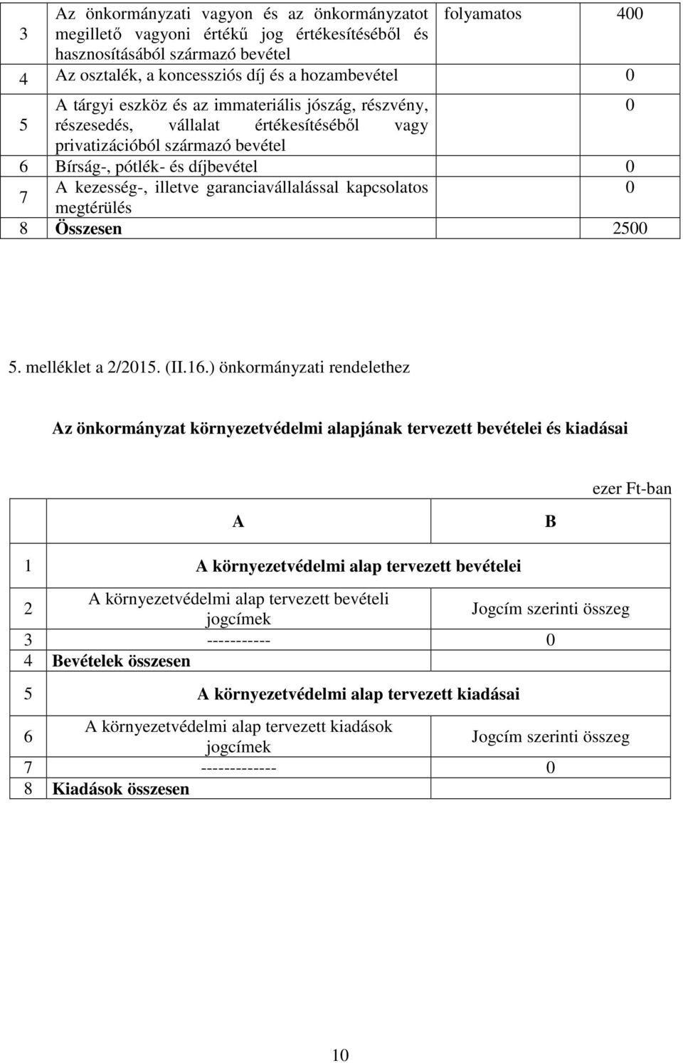 garanciavállalással kapcsolatos 0 megtérülés 8 Összesen 500 5. melléklet a /015. (II.16.