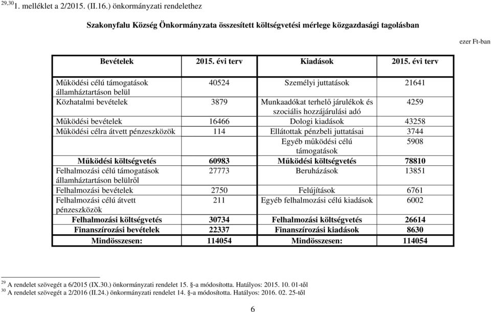 évi terv Működési célú támogatások 4054 Személyi juttatások 1641 államháztartáson belül Közhatalmi bevételek 3879 Munkaadókat terhelő járulékok és 459 szociális hozzájárulási adó Működési bevételek