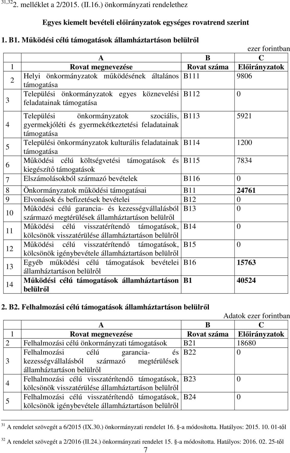 önkormányzatok egyes köznevelési B11 0 feladatainak támogatása Települési önkormányzatok szociális, B113 591 4 gyermekjóléti és gyermekétkeztetési feladatainak támogatása 5 Települési önkormányzatok
