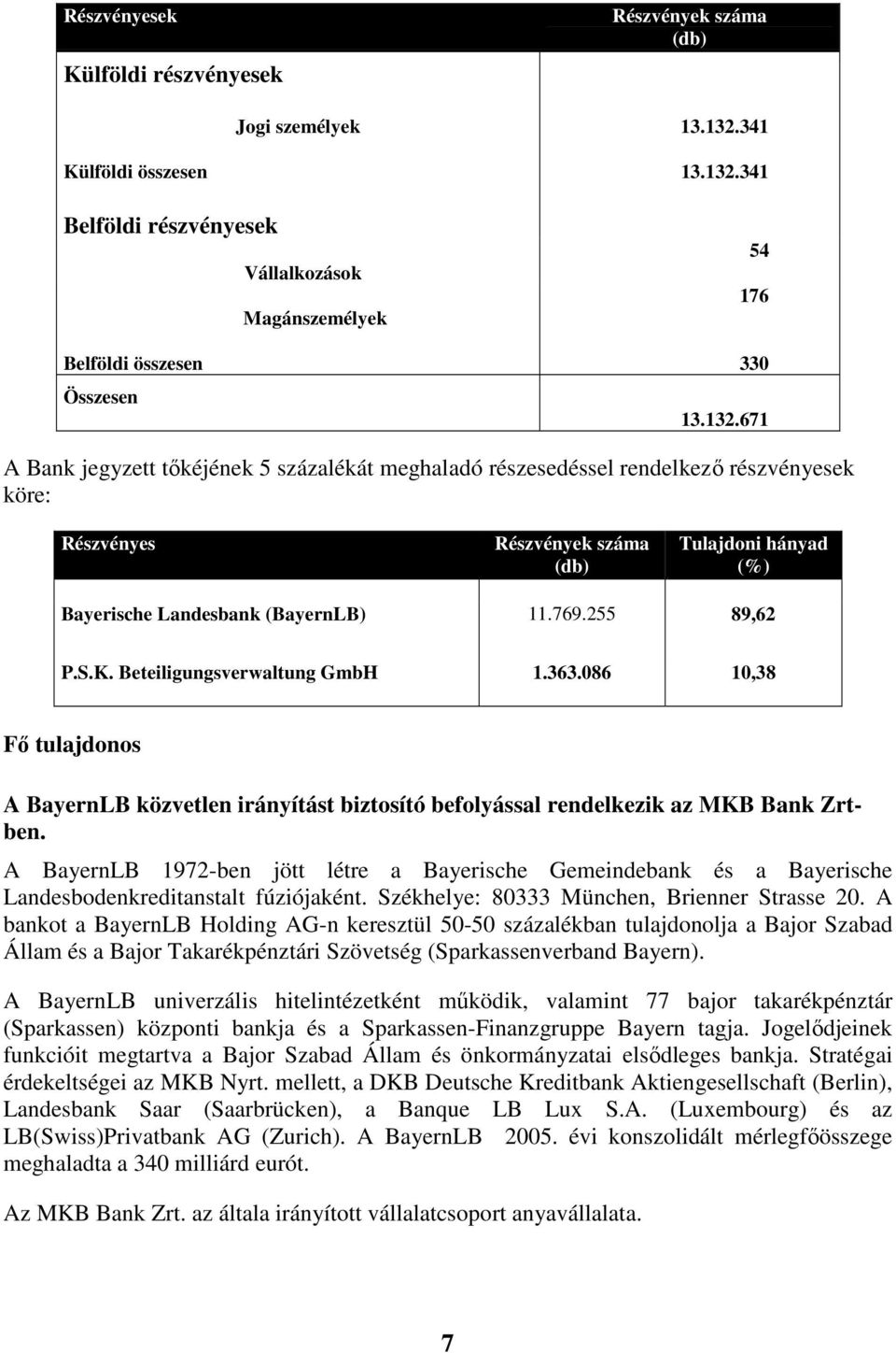 255 89,62 P.S.K. Beteiligungsverwaltung GmbH 1.363.086 10,38 Fı tulajdonos A BayernLB közvetlen irányítást biztosító befolyással rendelkezik az MKB Bank Zrtben.