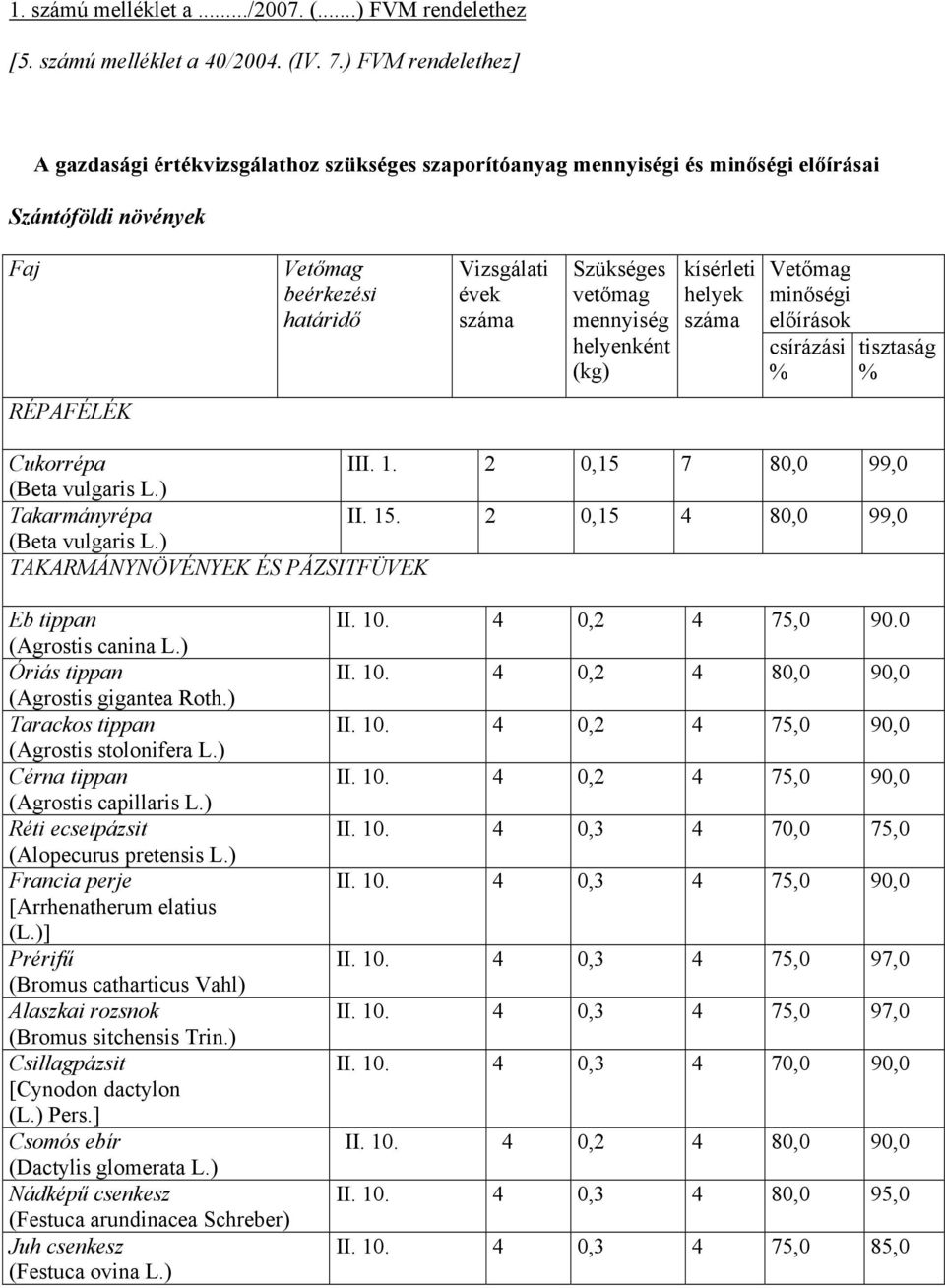 mennyiség helyenként (kg) kísérleti helyek száma Vetőmag minőségi előírások csírázási % tisztaság % RÉPAFÉLÉK Cukorrépa III. 1. 2 0,15 7 80,0 99,0 (Beta vulgaris L.) Takarmányrépa II. 15.