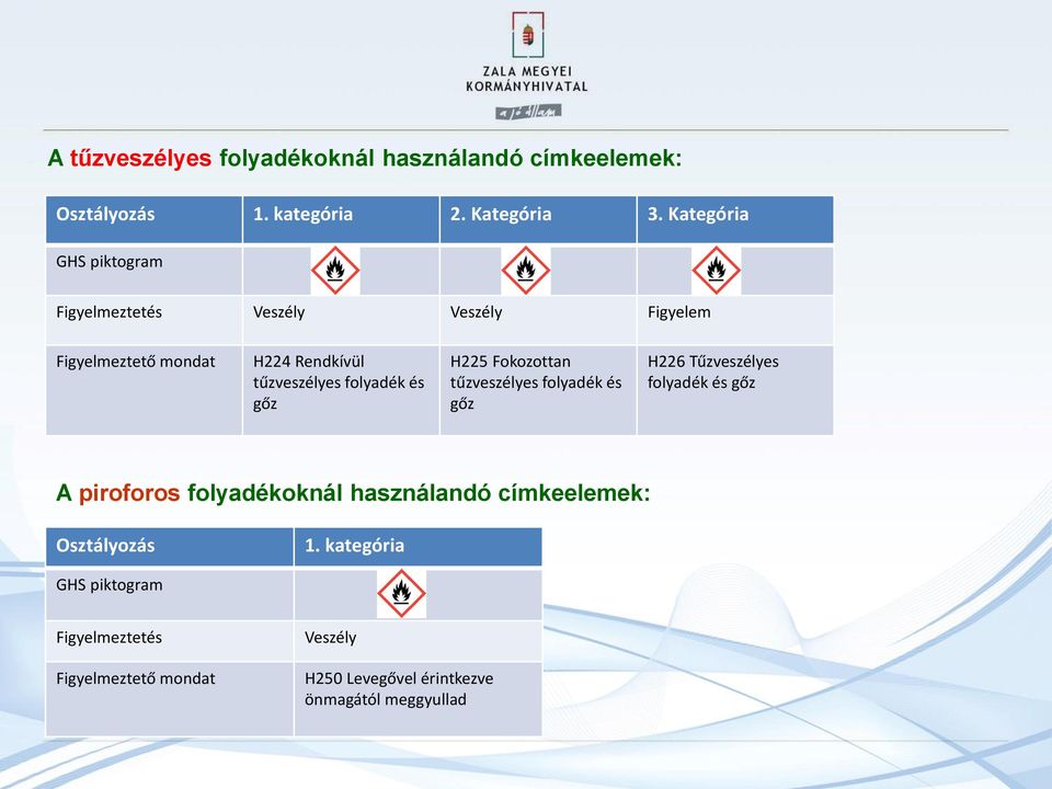 folyadék és gőz H225 Fokozottan tűzveszélyes folyadék és gőz H226 Tűzveszélyes folyadék és gőz A piroforos folyadékoknál