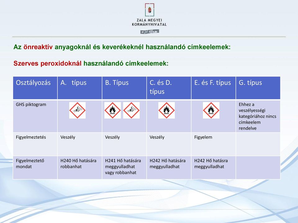 típus GHS piktogram Figyelmeztetés Veszély Veszély Veszély Figyelem Ehhez a veszélyességi kategóriához nincs