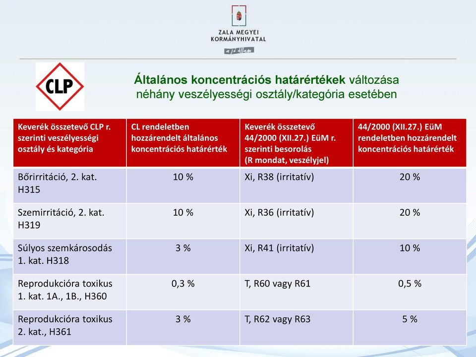 , H360 Reprodukcióra toxikus 2. kat., H361 CL rendeletben hozzárendelt általános koncentrációs határérték Keverék összetevő 44/2000 (XII.27.) EüM r.