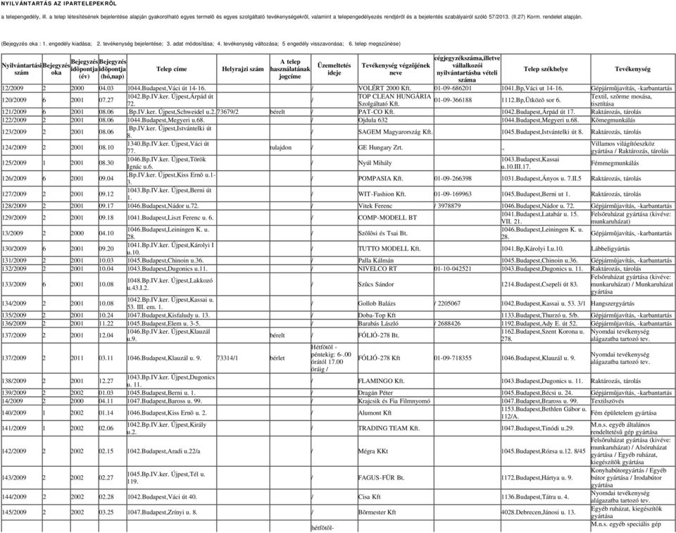 27) Korm. rendelet alapján. (Bejegyzés oka : 1. engedély kiadása; 2. tevékenység bejelentése; 3. adat módosítása; 4. tevékenység változása; 5 engedély visszavonása; 6.