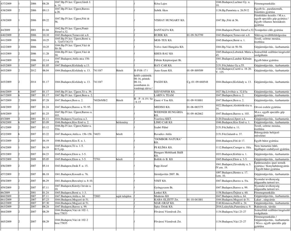 56. Egyéb villamos berendezés 442009 2 2001 01.04 1042.Bp.IV.ker. Újpest,Pintér József u.32. SANTALFA 1044.Budapest,Pintér József u.32. Testápolási cikk 4402009 2 2006 10.10 1043.Budapest,Temesvári u.