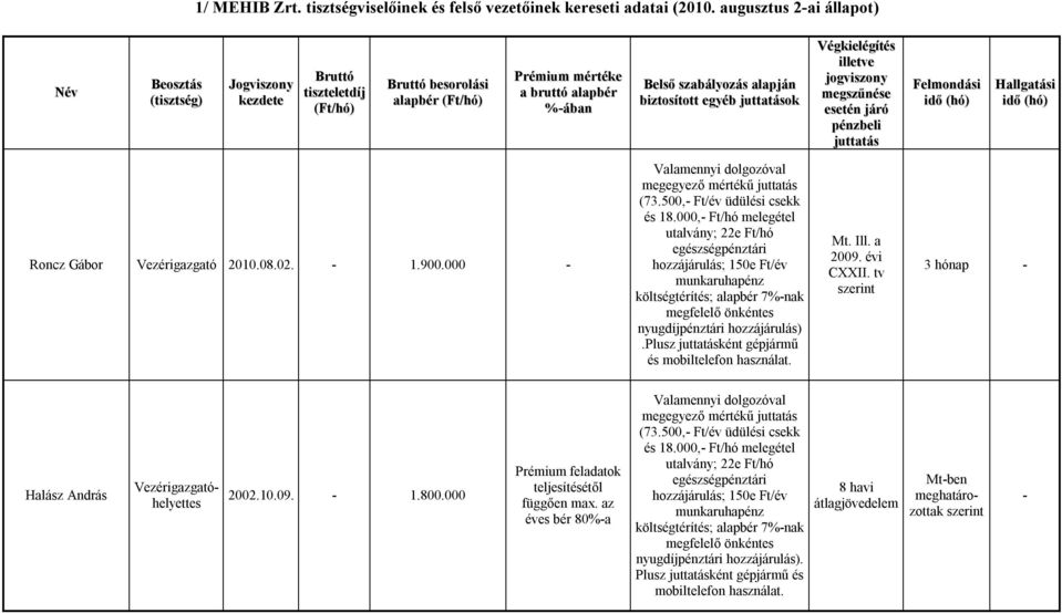 biztosított egyéb juttatások Végkielégítés illetve jogviszony megszűnése esetén járó pénzbeli juttatás Felmondási idő (hó) Hallgatási idő (hó) Roncz Gábor Vezérigazgató 2010.08.02. 1.900.000 (73.