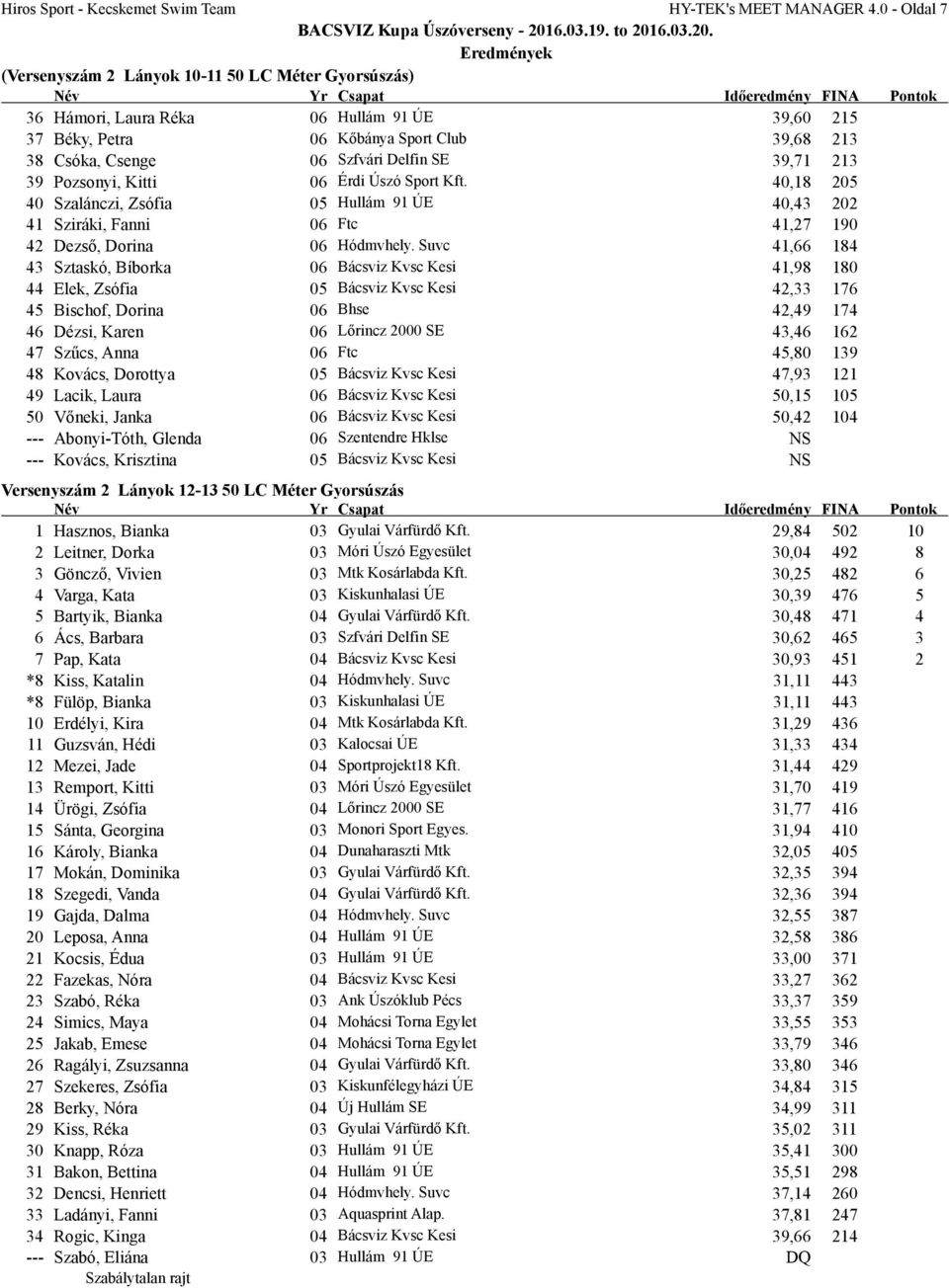 39,71 213 39 Pozsonyi, Kitti 06 Érdi Úszó Sport Kft. 40,18 205 40 Szalánczi, Zsófia 05 Hullám 91 ÚE 40,43 202 41 Sziráki, Fanni 06 Ftc 41,27 190 42 Dezső, Dorina 06 Hódmvhely.