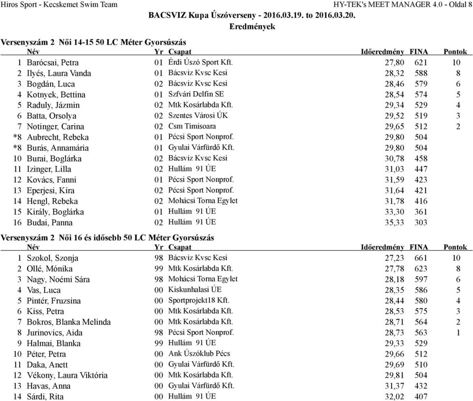 Kosárlabda Kft. 29,34 529 4 6 Batta, Orsolya 02 Szentes Városi ÚK 29,52 519 3 7 Notinger, Carina 02 Csm Timisoara 29,65 512 2 *8 Aubrecht, Rebeka 01 Pécsi Sport Nonprof.