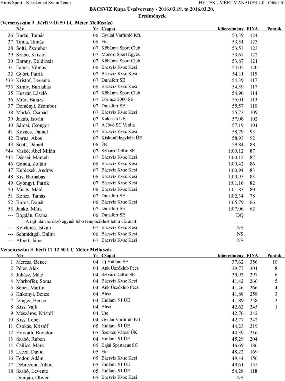 53,67 122 30 Bárány, Boldizsár 07 Kőbánya Sport Club 53,87 121 31 Falusi, Vilmos 06 Bácsviz Kvsc Kesi 54,05 120 32 Győri, Patrik 07 Bácsviz Kvsc Kesi 54,11 119 *33 Kristóf, Levente 07 Dunaferr SE