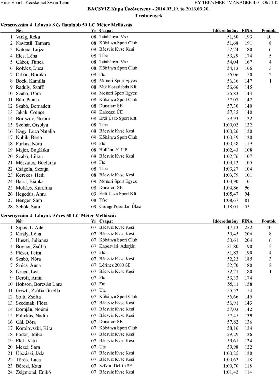 Kvsc Kesi 52,74 180 6 4 Éles, Léna 08 Tfse 53,29 174 5 5 Gábor, Tímea 08 Tatabányai Vse 54,04 167 4 6 Rohács, Luca 08 Kőbánya Sport Club 54,13 166 3 7 Orbán, Boróka 08 Ftc 56,06 150 2 8 Bock, Kamilla