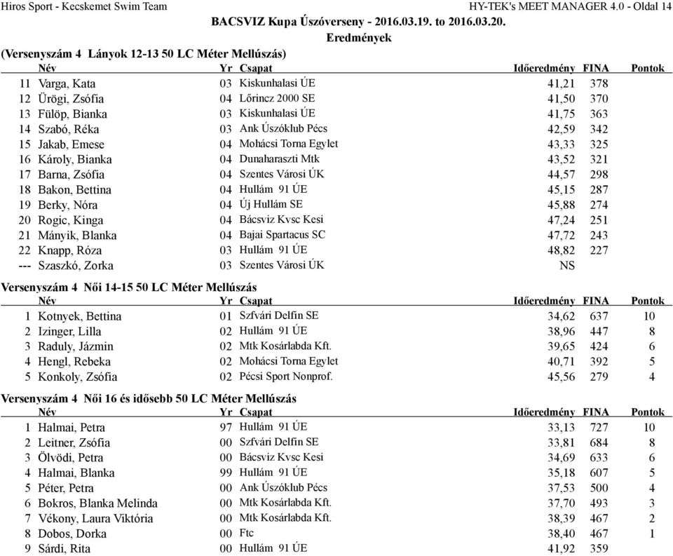 14 Szabó, Réka 03 Ank Úszóklub Pécs 42,59 342 15 Jakab, Emese 04 Mohácsi Torna Egylet 43,33 325 16 Károly, Bianka 04 Dunaharaszti Mtk 43,52 321 17 Barna, Zsófia 04 Szentes Városi ÚK 44,57 298 18