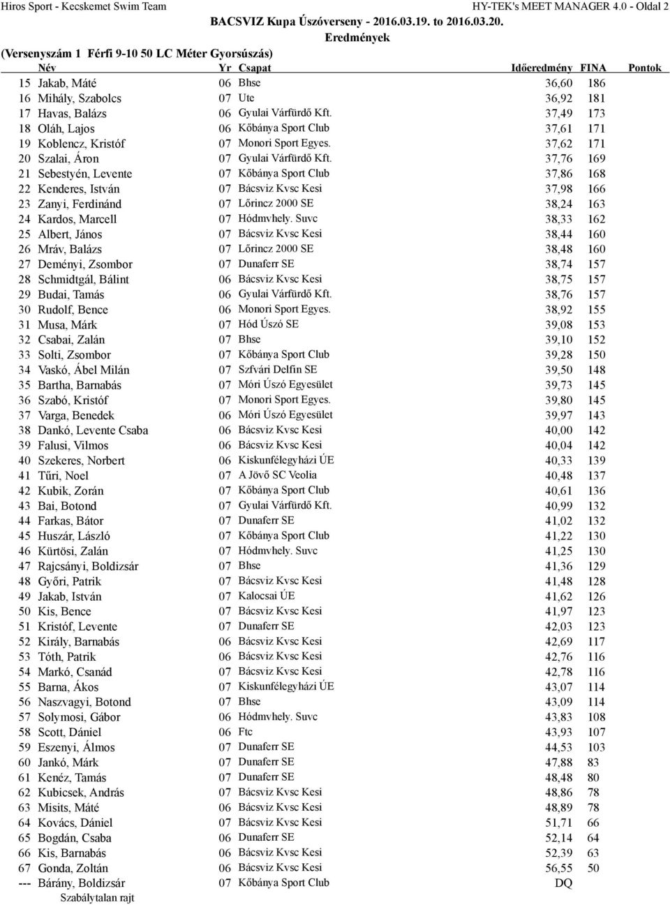 37,49 173 18 Oláh, Lajos 06 Kőbánya Sport Club 37,61 171 19 Koblencz, Kristóf 07 Monori Sport Egyes. 37,62 171 20 Szalai, Áron 07 Gyulai Várfürdő Kft.