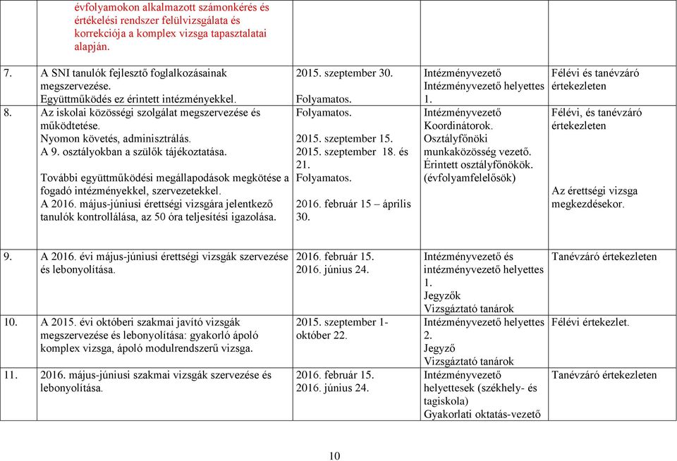 További együttműködési megállapodások megkötése a fogadó intézményekkel, szervezetekkel. A 2016. május-júniusi érettségi vizsgára jelentkező tanulók kontrollálása, az 50 óra teljesítési igazolása.