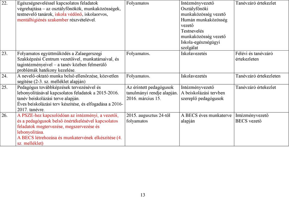 A nevelő-oktató munka belső ellenőrzése, közvetlen segítése (2-3. sz. melléklet alapján) 25. Pedagógus továbbképzések tervezésével és lebonyolításával kapcsolatos feladatok a 2015-2016.