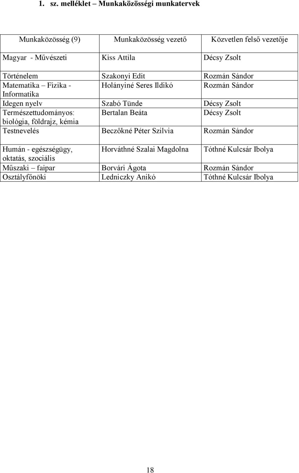 Történelem Szakonyi Edit Rozmán Sándor Matematika Fizika - Holányiné Seres Ildikó Rozmán Sándor Informatika Idegen nyelv Szabó Tünde Décsy Zsolt