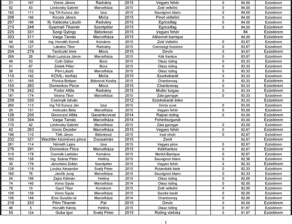 Kalácska László Radvány 205 Egricsillag 0 84,00 Ezüstérem 25 248 Gyarmati Tihamér Szentpéter 205 Egricsillag 0 84,00 Ezüstérem 225 33 Szegi György Bátorkeszi 205 Vegyes fehér 84 Ezüstérem 303 3 Varga