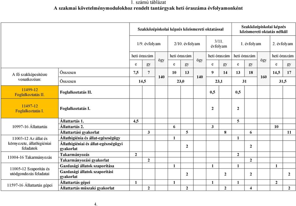 évfolyam heti óraszám ögy heti óraszám ögy heti óraszám heti óraszám ögy heti óraszám e gy e gy e gy e gy e gy A fő szakképesítésre vonatkozóan: 11499-12 Foglalkoztatás II. 11497-12 Foglalkoztatás I.