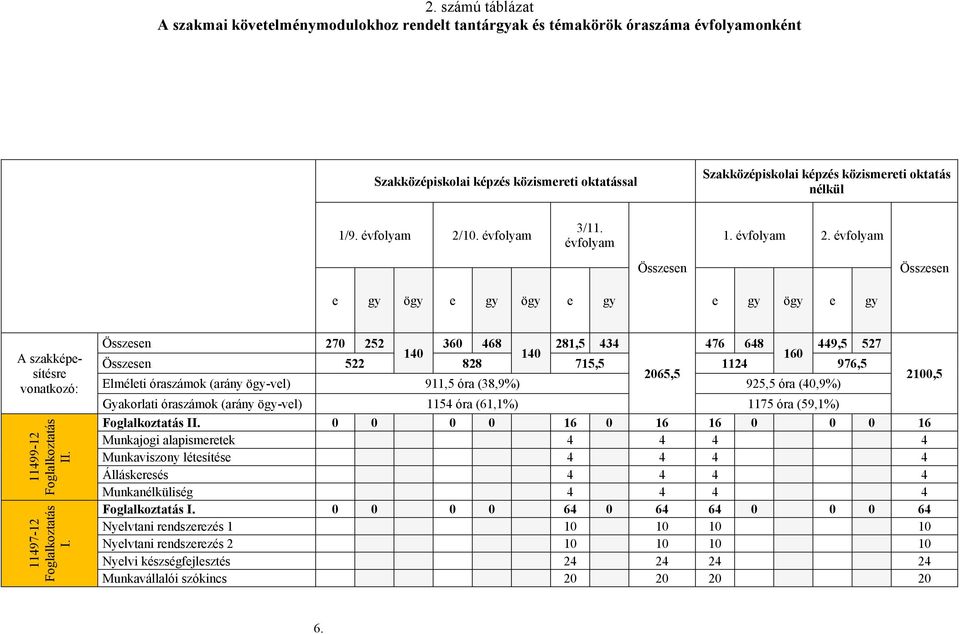 11497-12 Foglalkoztatás I.