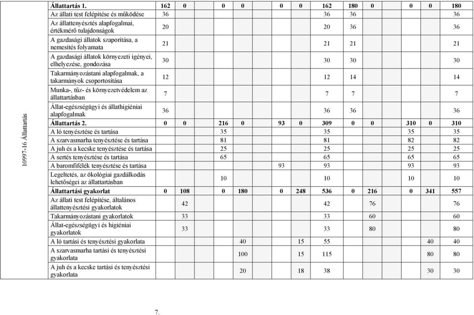 folyamata 21 21 21 21 A gazdasági állatok környezeti igényei, elhelyezése, gondozása 30 30 30 30 Takarmányozástani alapfogalmak, a takarmányok csoportosítása 12 12 14 14 Munka-, tűz- és