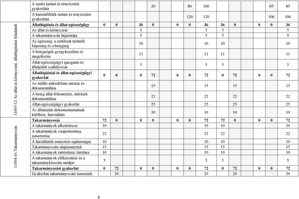 10 10 A betegségek gyógykezelése és megelőzése 11 11 11 11 Állat-egészségügyi igazgatás és állatjóléti szabályozás 5 5 5 5 Állathigiéniai és állat-egészségügyi gyakorlat 0 0 0 72 0 0 72 0 72 0 0 72