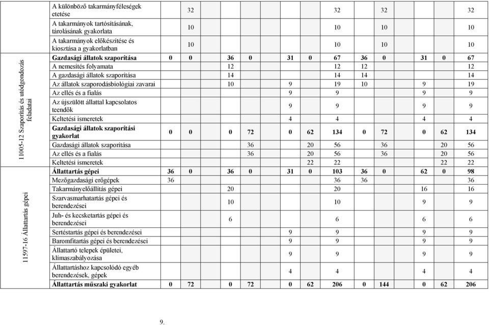 14 Az állatok szaporodásbiológiai zavarai 10 9 19 10 9 19 Az ellés és a fialás 9 9 9 9 Az újszülött állattal kapcsolatos teendők 9 9 9 9 Keltetési ismeretek 4 4 4 4 Gazdasági állatok szaporítási