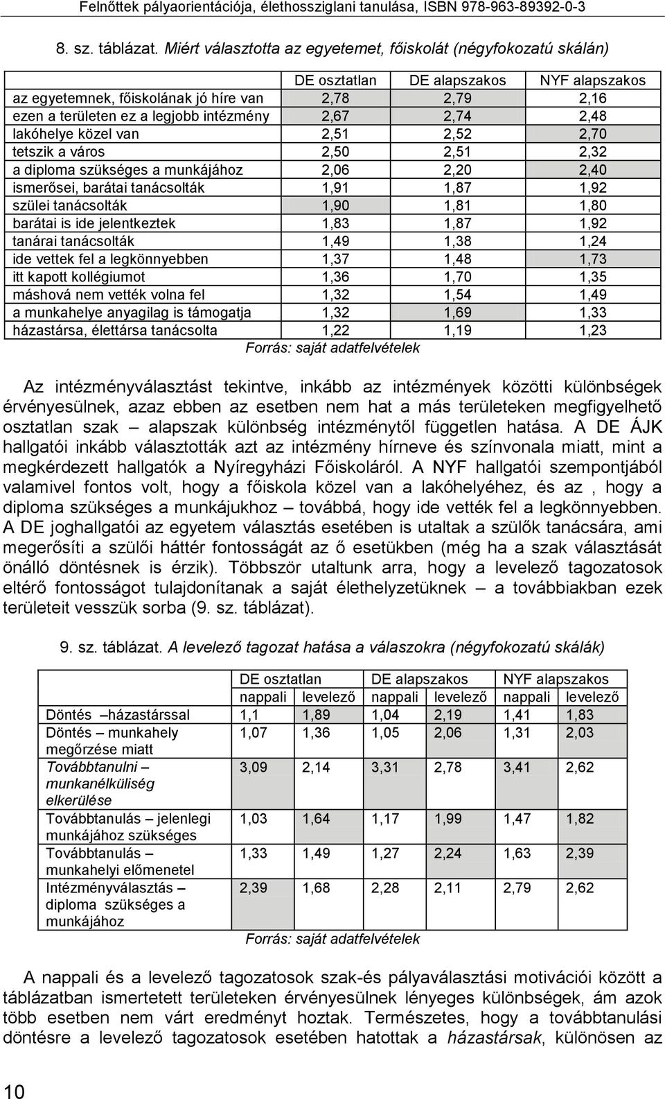 2,67 2,74 2,48 lakóhelye közel van 2,51 2,52 2,70 tetszik a város 2,50 2,51 2,32 a diploma szükséges a munkájához 2,06 2,20 2,40 ismerősei, barátai tanácsolták 1,91 1,87 1,92 szülei tanácsolták 1,90