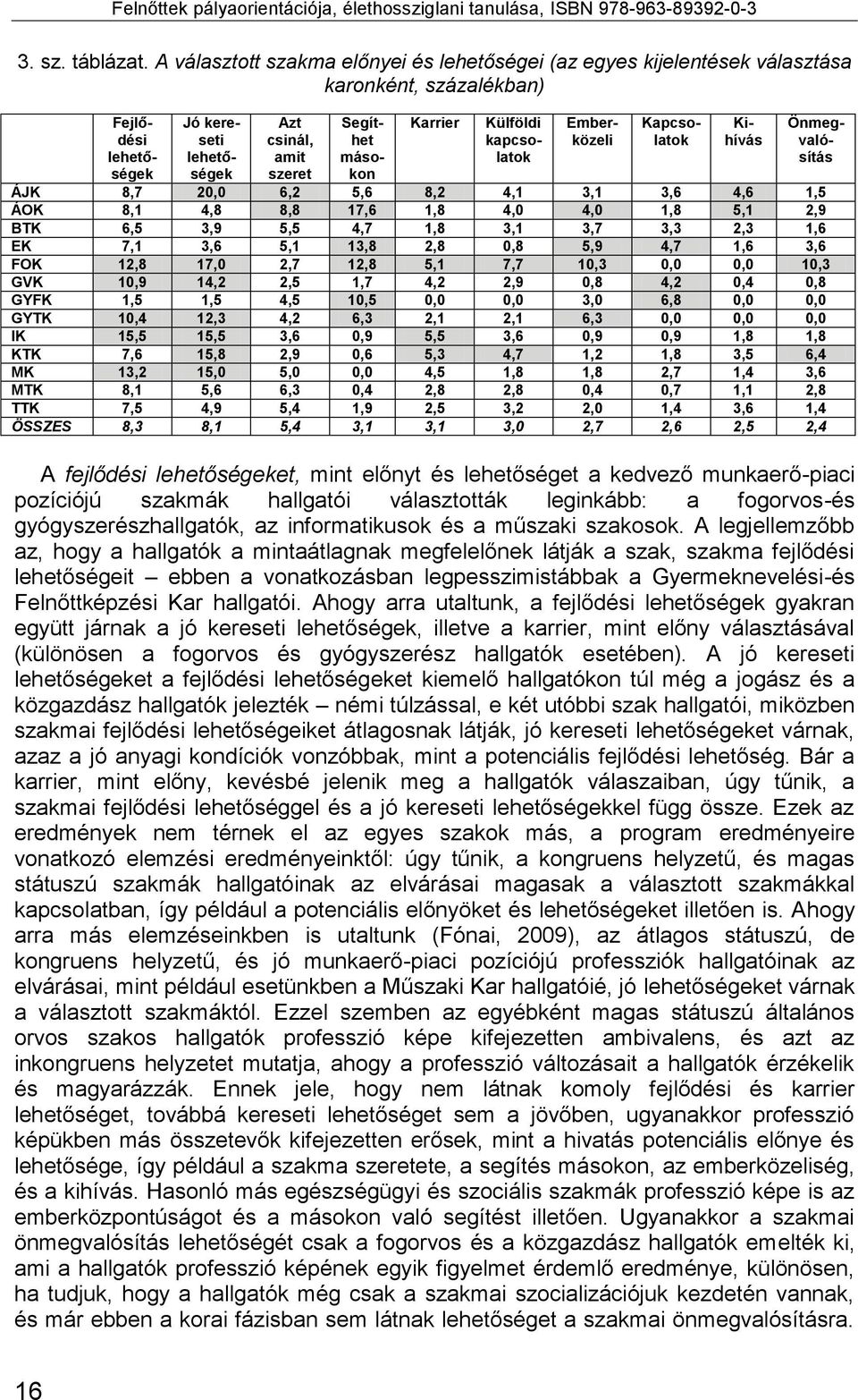 Külföldi kapcsolatok Emberközeli Kapcsolatok Kihívás Önmegvalósítás ÁJK 8,7 20,0 6,2 5,6 8,2 4,1 3,1 3,6 4,6 1,5 ÁOK 8,1 4,8 8,8 17,6 1,8 4,0 4,0 1,8 5,1 2,9 BTK 6,5 3,9 5,5 4,7 1,8 3,1 3,7 3,3 2,3